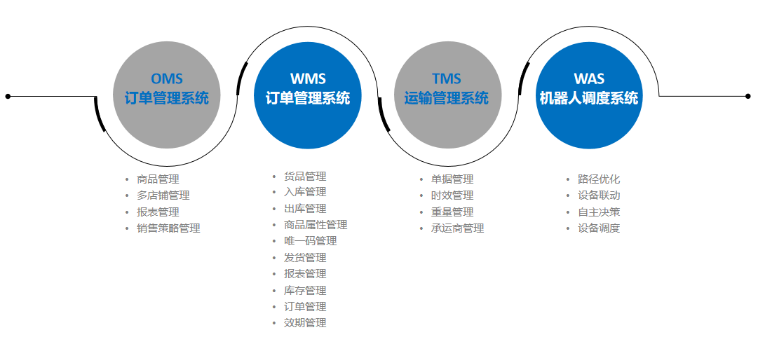 服装鞋帽直播带货退货率高?或许是仓储物流环节没跟上!(图2) wms管理系统