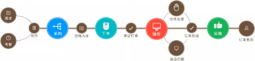 上海云仓合作流程_电商仓储一件代发流程(图1) 云仓合作流程